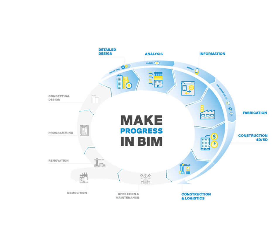 BIM lifecycle diagram by Progress Group